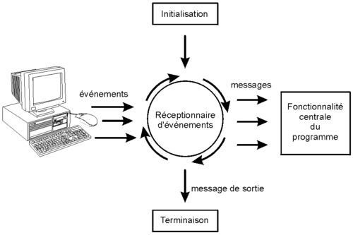 programmation événementielle