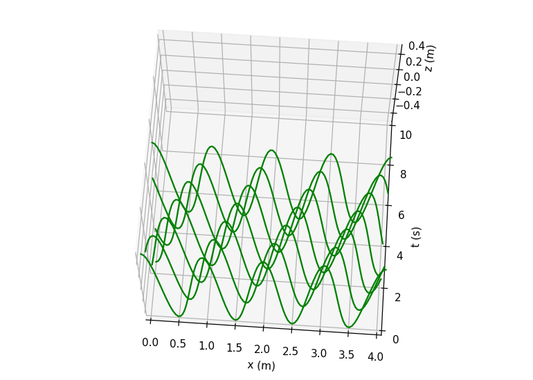 propagation au cours du temps